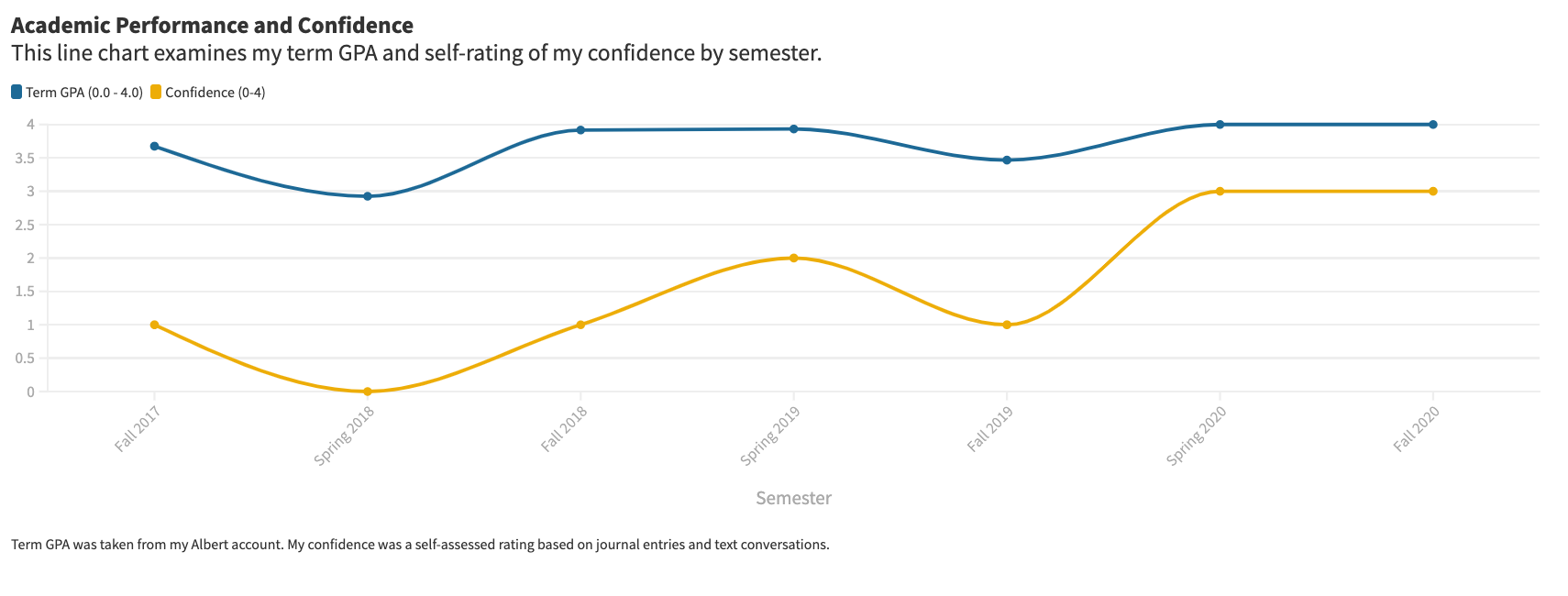 line chart of academic performance and self-confidence