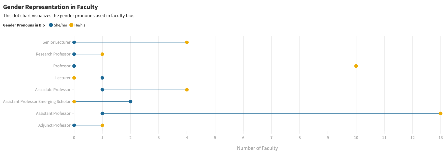 prototype of connected dot chart for gender representation in stem faculty